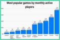 Among Us breaks record for most popular game ever by monthly players